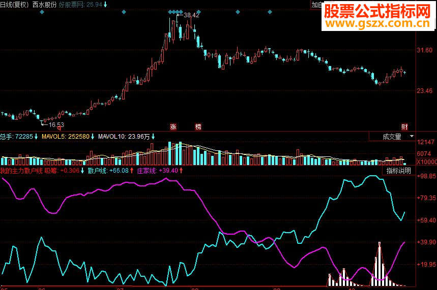同花顺我的主力散户线副图源码