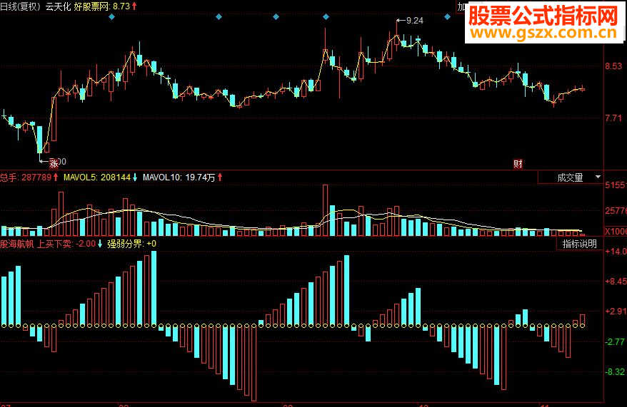 同花顺股海航帆副图源码