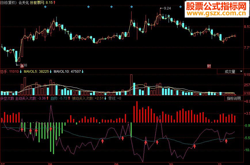 同花顺多空次数副图源码