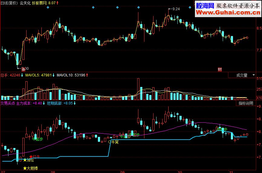 同花顺交易买点 买点指示一目了然副图源码
