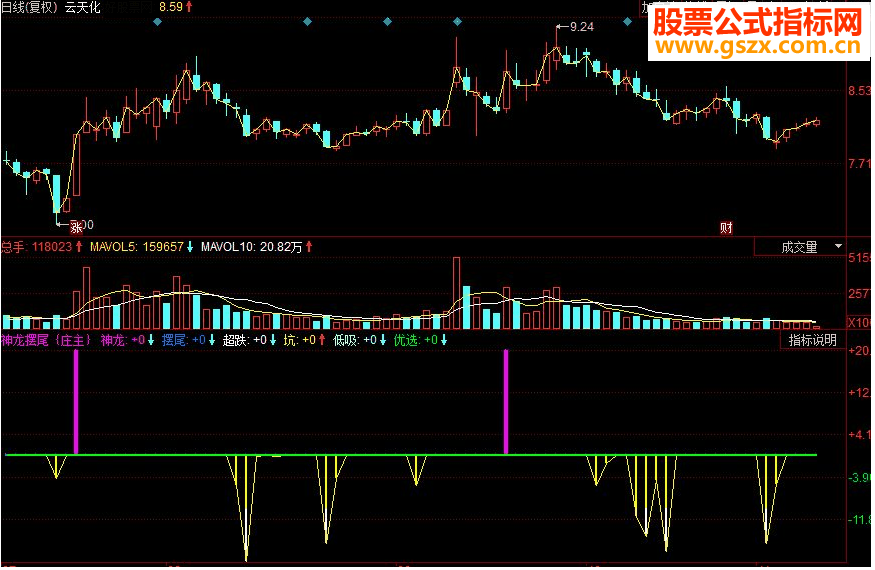 同花顺神龙摆尾庄主副图指标源码