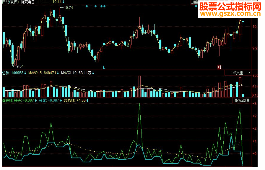 同花顺春笋线副图源码