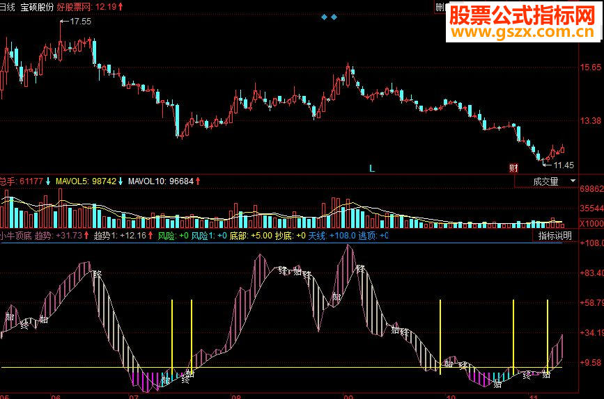 同花顺小牛顶底副图源码