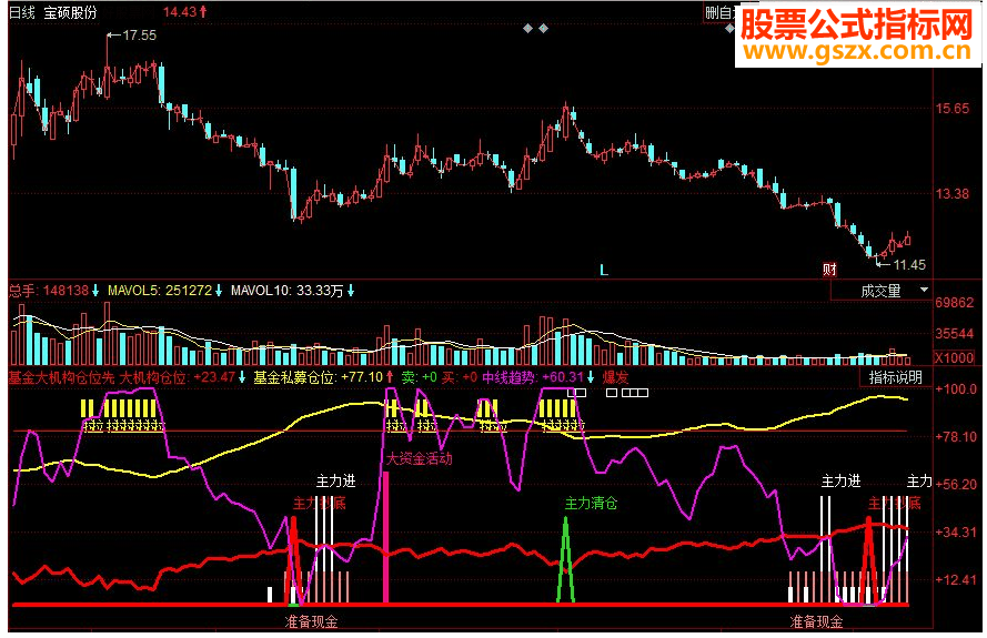 同花顺基金大机构仓位先副图源码