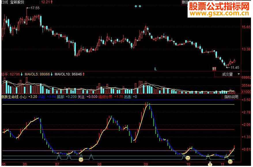 同花顺涨跌生命线副图源码