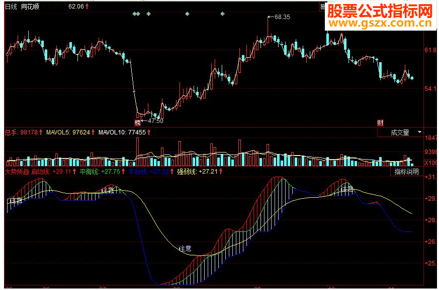 同花顺大势所趋副图源码