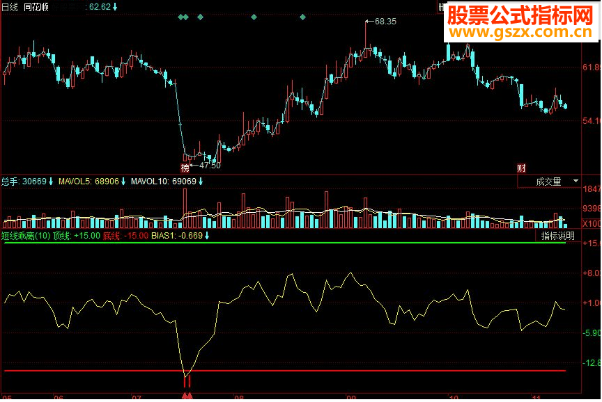 同花顺短线乖离副图源码