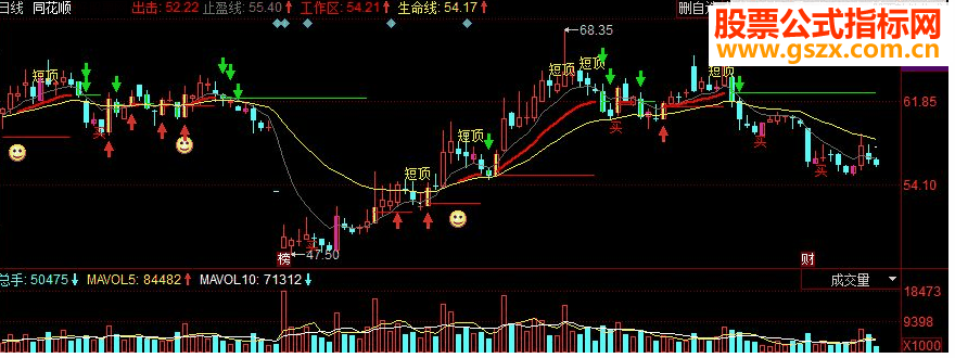 同花顺三线出击抓临涨点副图源码