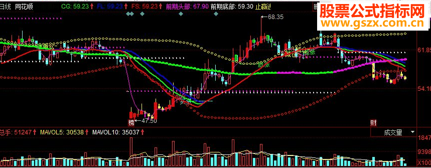 同花顺一目了然副图源码