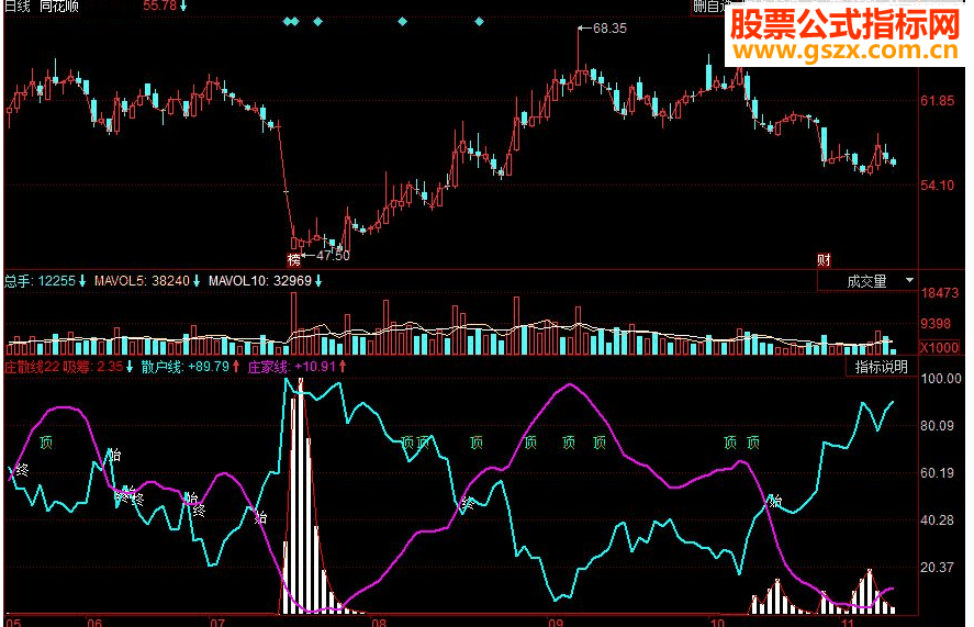 同花顺庄散线副图源码