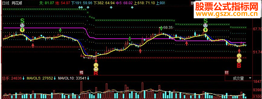 同花顺众赢未来副图源码