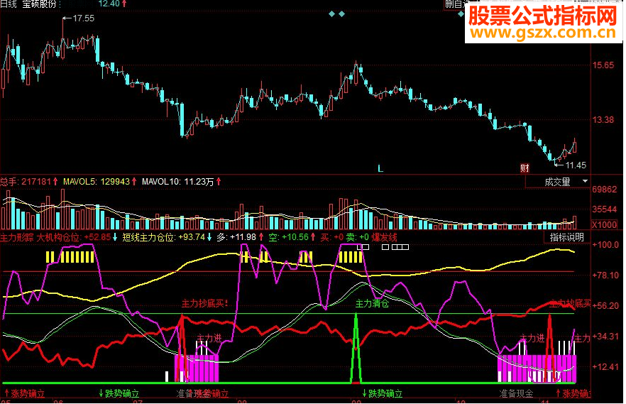 同花顺主力形踪副图源码