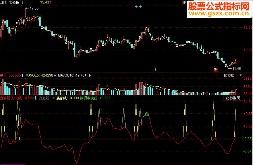 同花顺追涨线副图源码