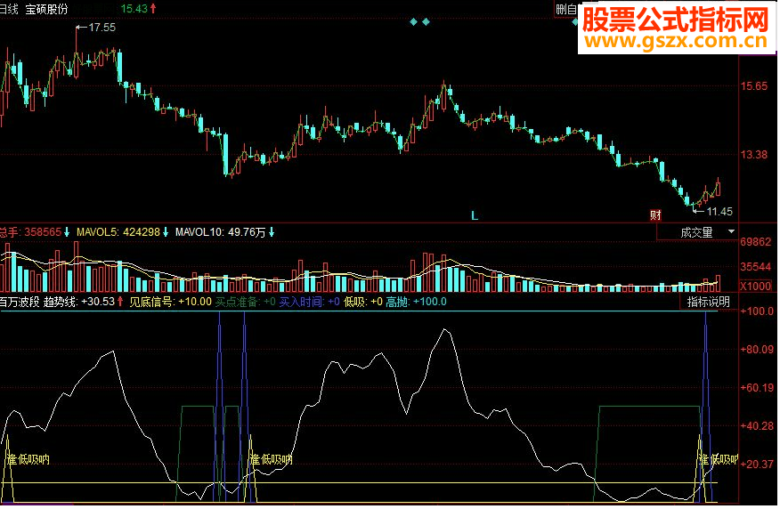 同花顺百万波段副图源码