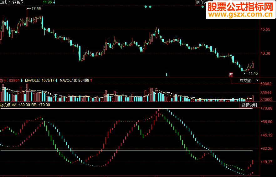 同花顺投机点副图源码