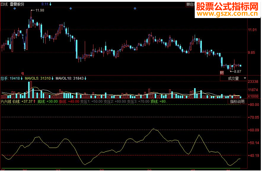 同花顺六六线副图源码