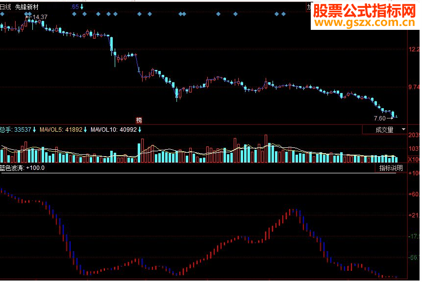 同花顺蓝色波涛副图源码