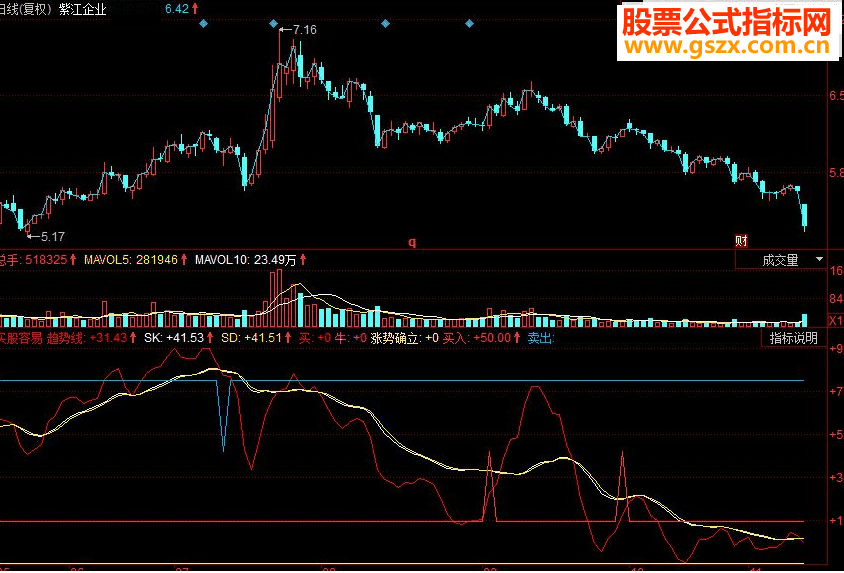 同花顺买股容易 有了该指标买股变得容易