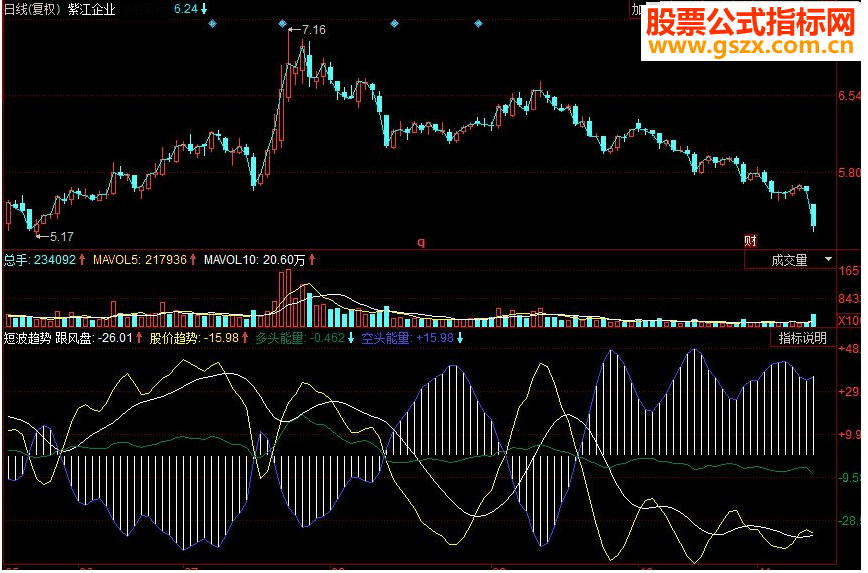 同花顺短波趋势 描述短期波动变化的指标