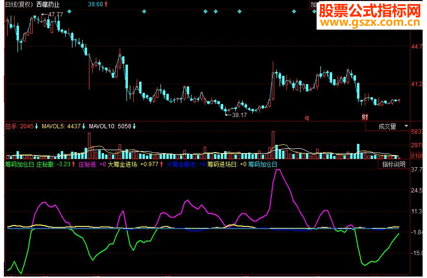 同花顺筹码加仓日副图指标源码