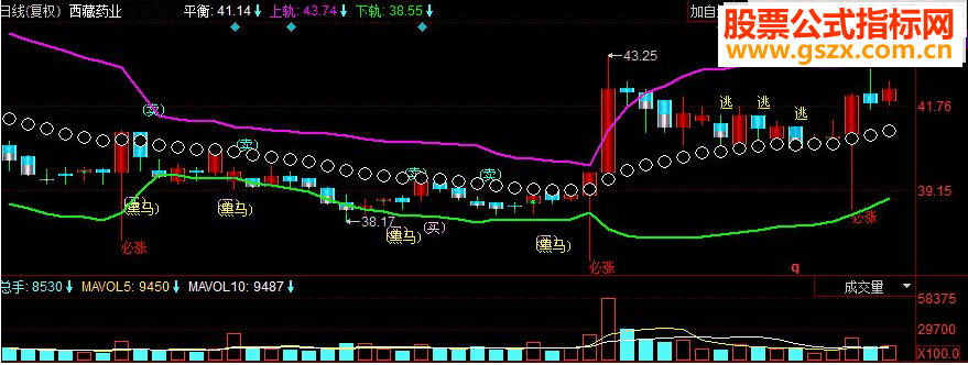 同花顺布林轨道主图源码