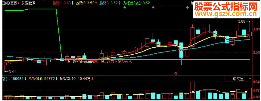 同花顺趋势正确买入副图源码