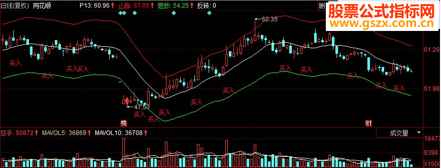 同花顺进场就赚主图源码