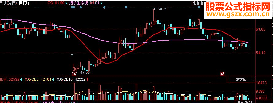 同花顺搏杀生命线副图源码