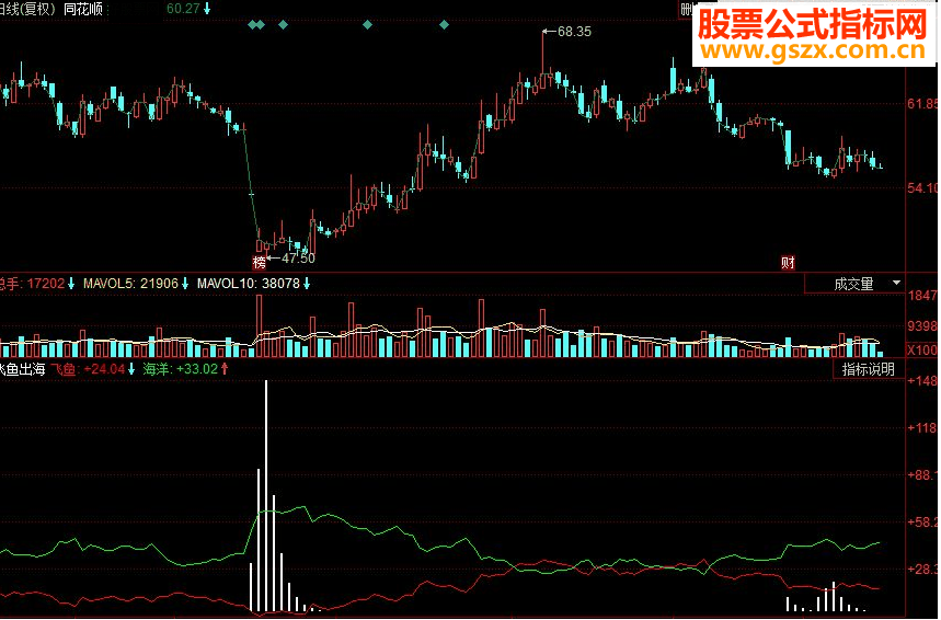 同花顺飞鱼出海副图源码