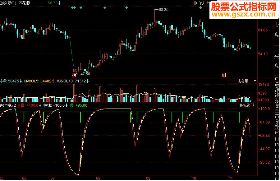 同花顺快炒副图源码
