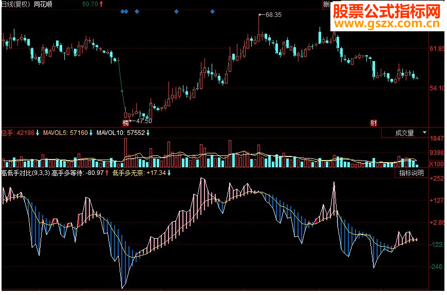 同花顺高低手对比副图源码