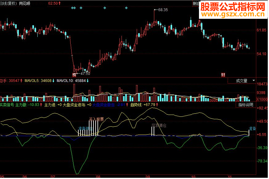 同花顺买卖信号见顶底副图源码