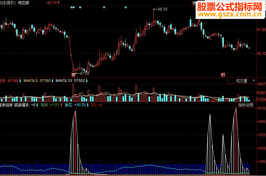 同花顺海浪拍岸副图源码