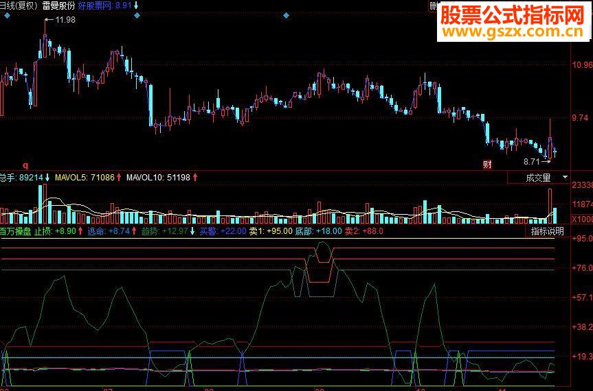 同花顺百万操盘副图源码