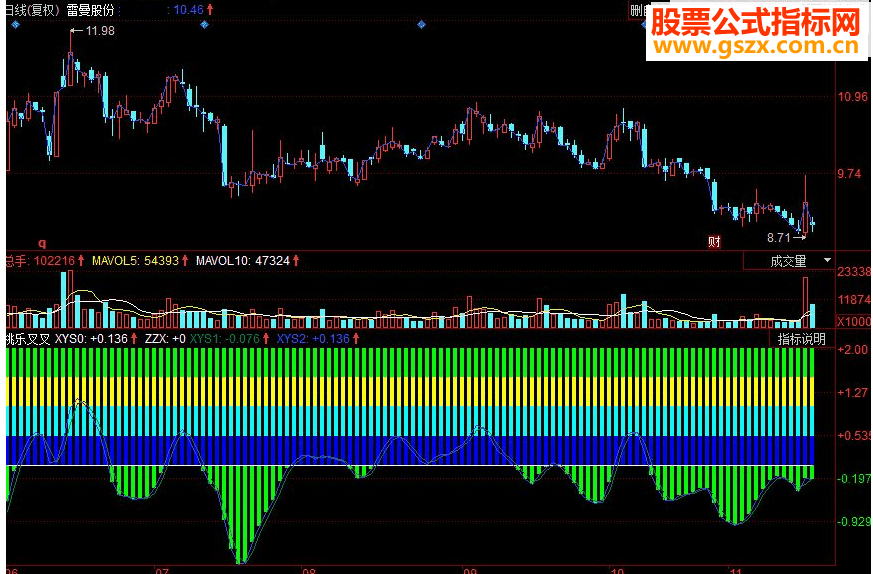 同花顺桃乐叉叉 金叉买死叉卖副图指标 源码