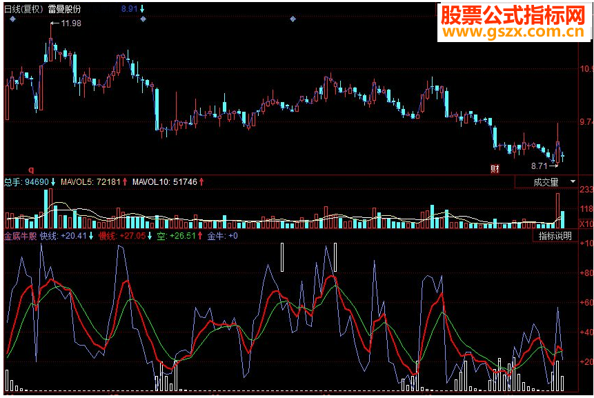 同花顺金底牛股副图源码