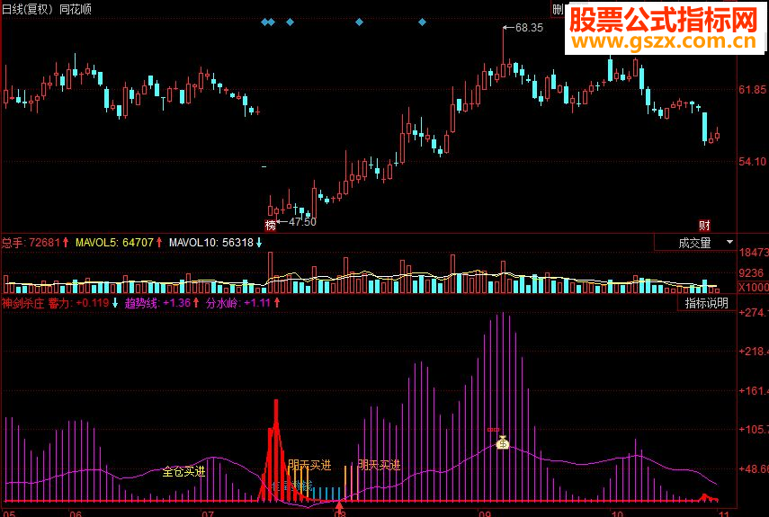 同花顺神剑杀庄副图源码