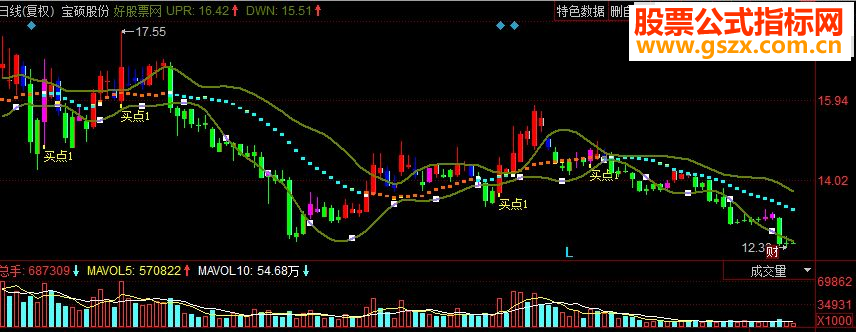 同花顺布林自用副图源码