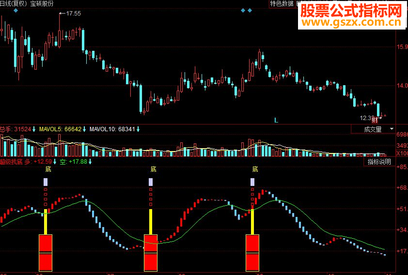 同花顺超级找底副图源码