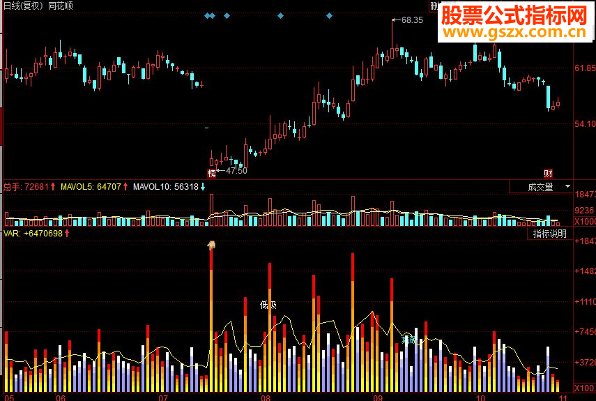 同花顺波段量王副图源码