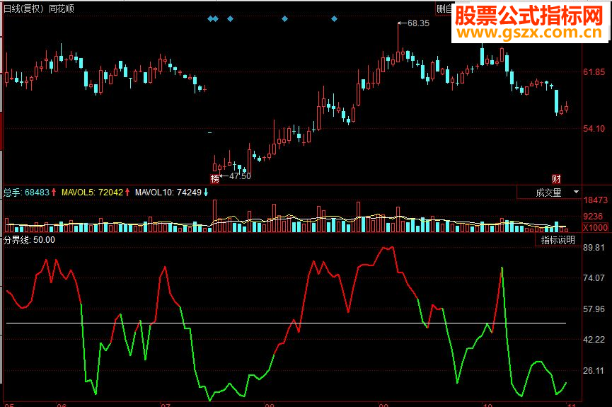 同花顺多空界限副图源码