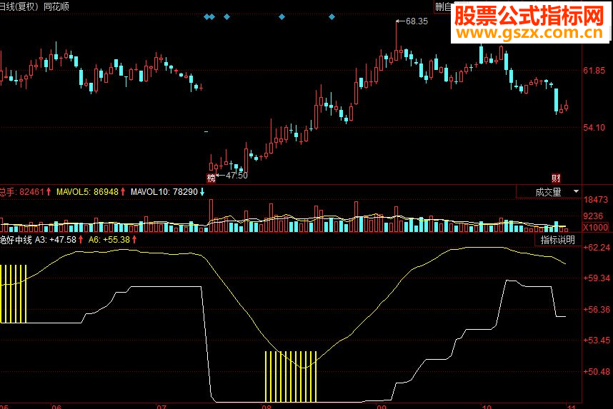 同花顺绝好中线副图源码