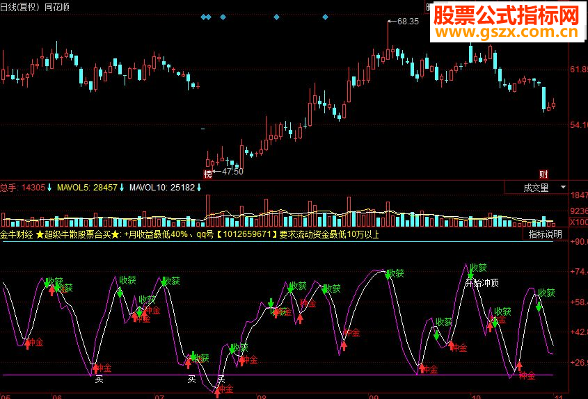 同花顺金牛财经 短线波段副图源码