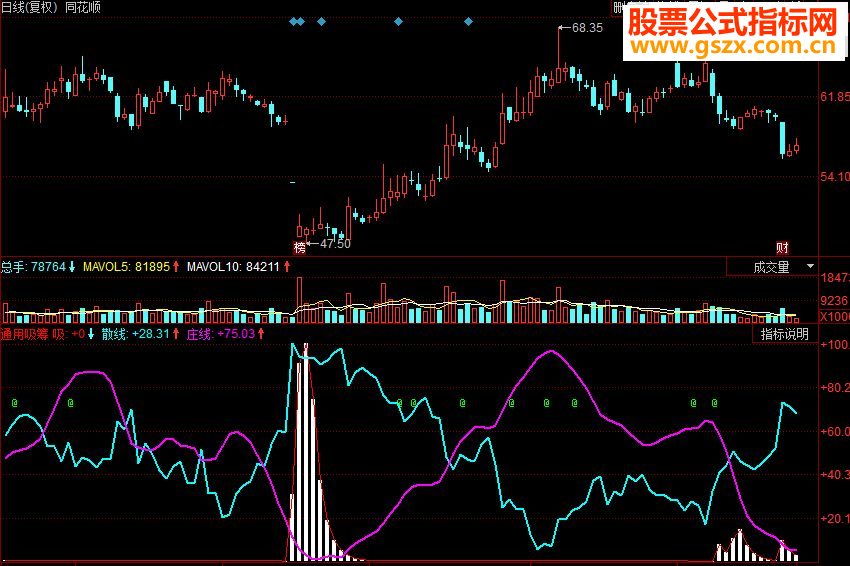 同花顺通用吸筹副图源码
