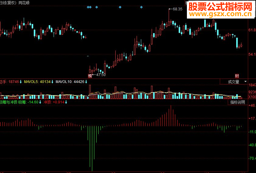 同花顺吸筹与冲顶副图源码