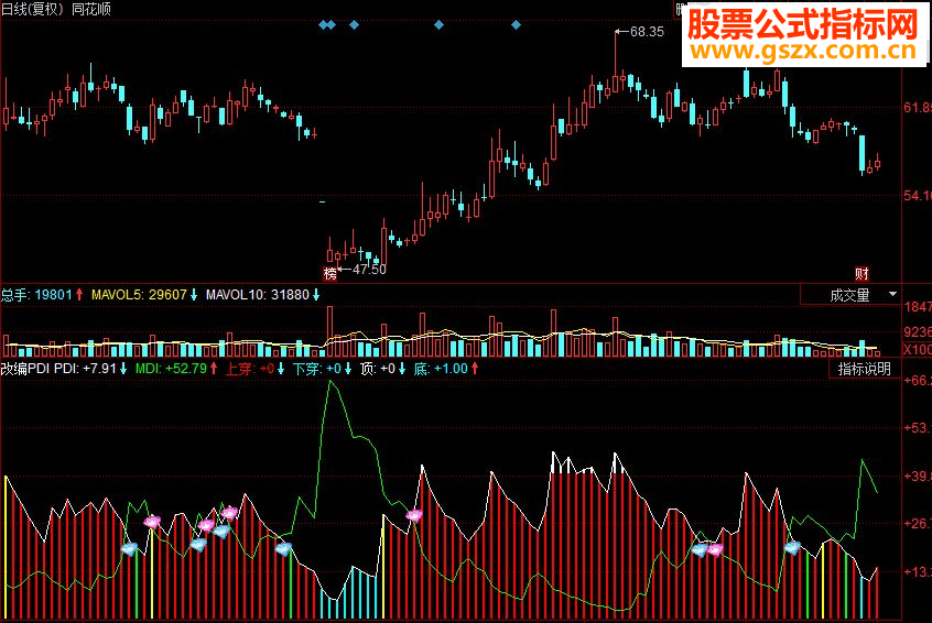 同花顺改编PDI副图源码