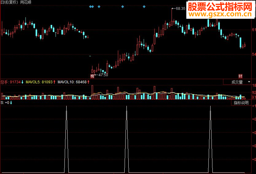 同花顺周线大牛（附选股方法）副图源码