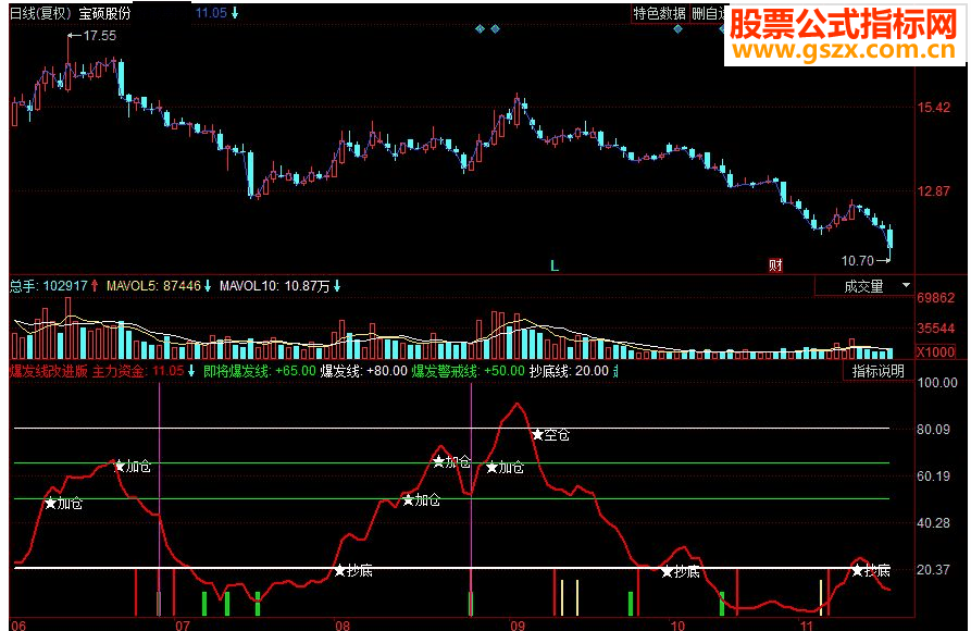 同花顺爆发线改进版副图源码
