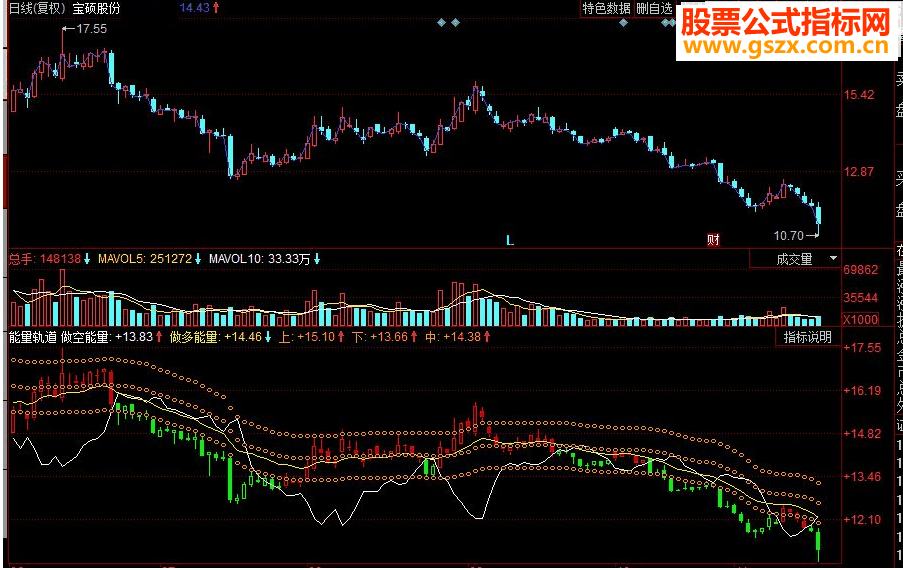 同花顺能量轨道副图源码