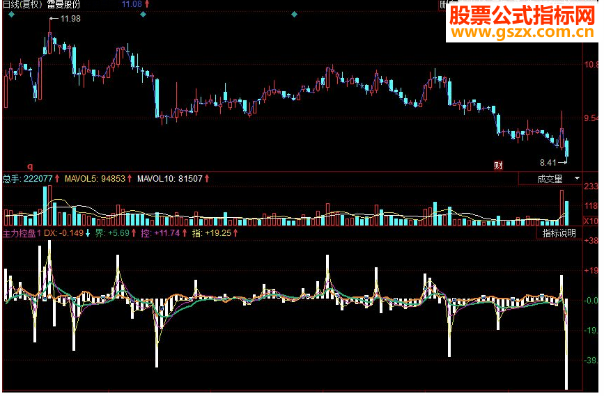 同花顺主力控盘 强弱界控副图源码